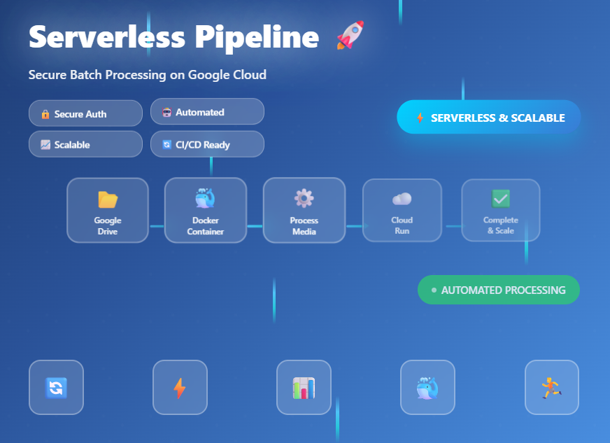 Google Drive Media Processor Thumbnail